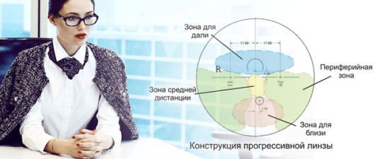прогрессивные линзы